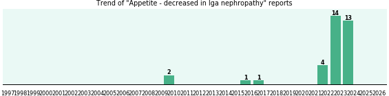 Would you have Appetite - decreased when you have Iga nephropathy? Would you have Appetite - decreased when you have Iga nephropathy?